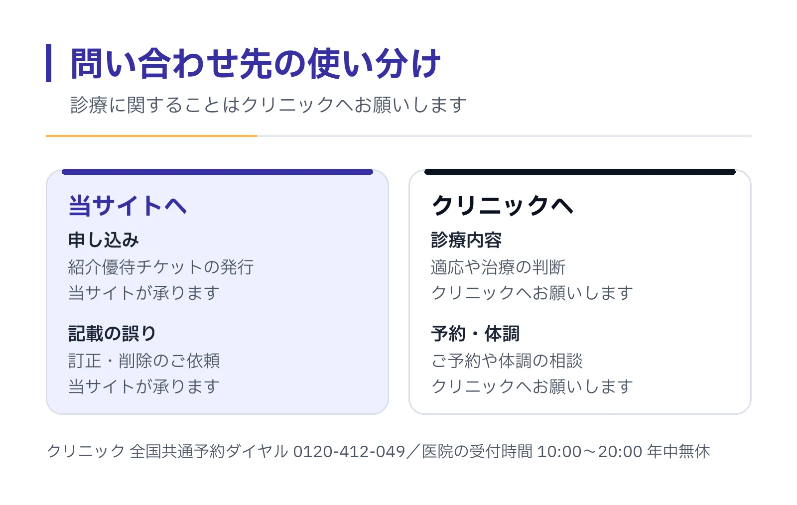 紹介優待チケットの申し込みと記載の誤りの指摘は当サイトが承り、診療内容や予約・体調の相談はクリニックへお願いする、と窓口を分けて示した図。