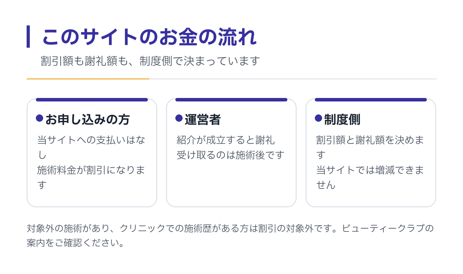 お申し込みの方は当サイトに支払わず施術料金が割引になり、運営者は紹介成立後に制度から謝礼を受け取る。割引額と謝礼額は制度側が決めることを示す図。