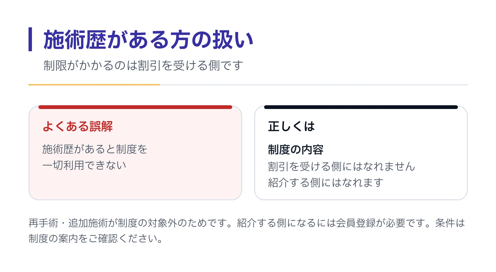 品川近視クリニックでの施術歴がある方は割引を受ける側にはなれないが、会員登録をすれば紹介する側にはなれることを、誤解と制度内容の対比で示した図。