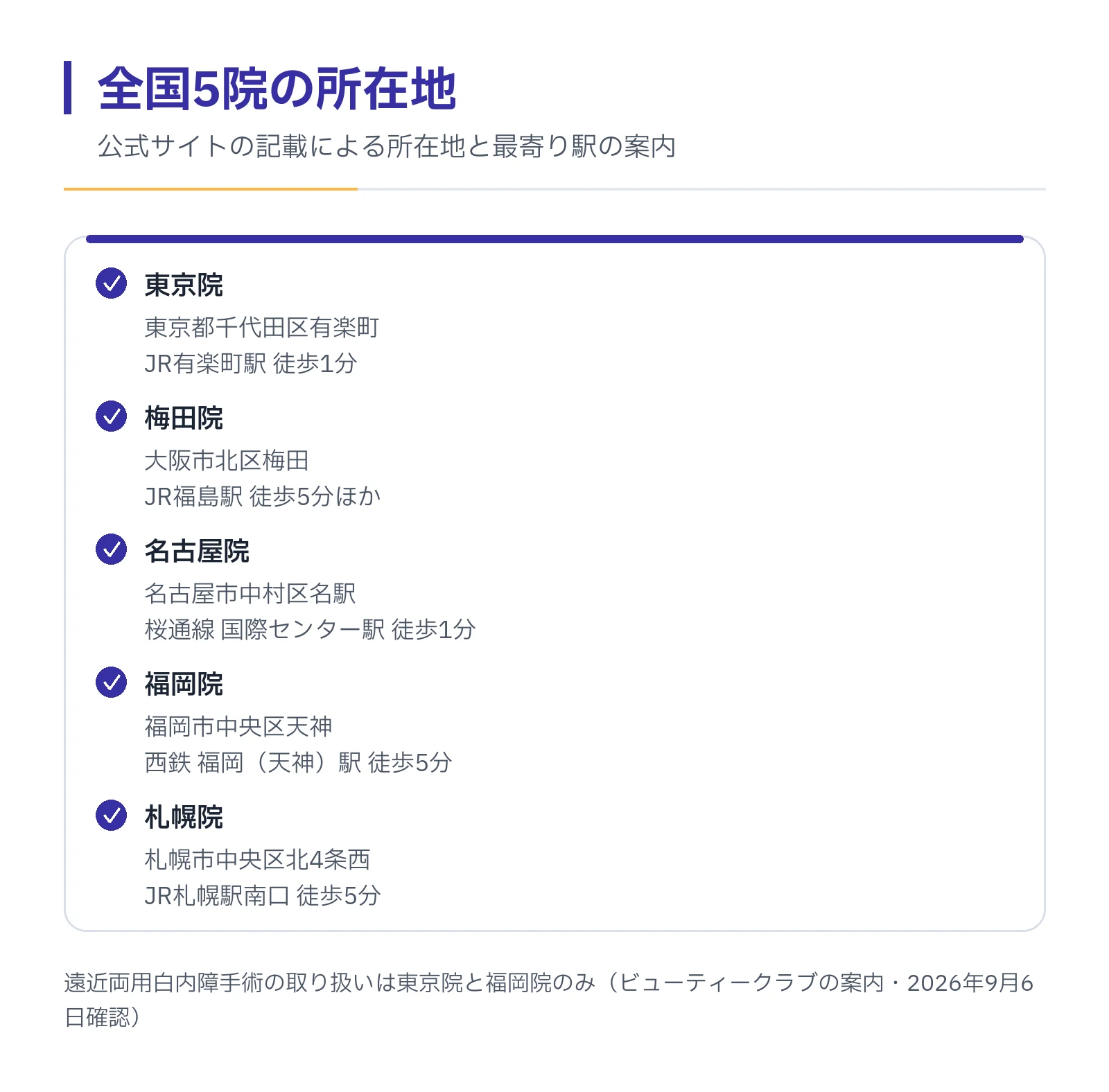 東京・梅田・名古屋・福岡・札幌の5院の所在地と最寄り駅からの徒歩の案内を並べた図。