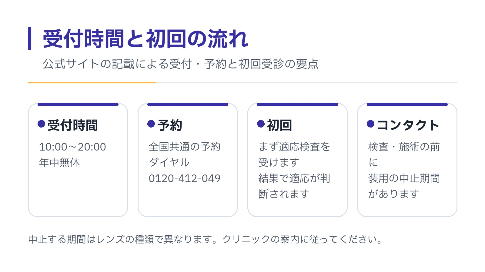 受付時間は10時から20時で年中無休、全国共通の予約ダイヤル、初回は適応検査、検査前のコンタクト中止期間の4点をまとめた図。