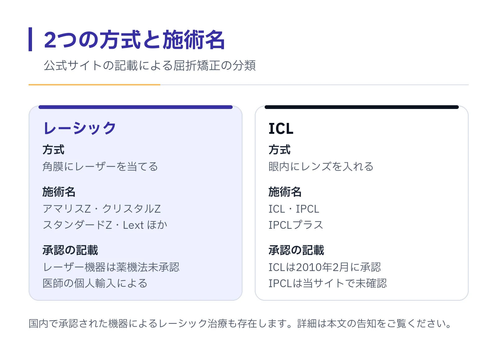 屈折矯正を、角膜にレーザーを当てる方式と眼内にレンズを入れる方式の2列で対比し、代表的な施術名と承認に関する記載を並べた図。
