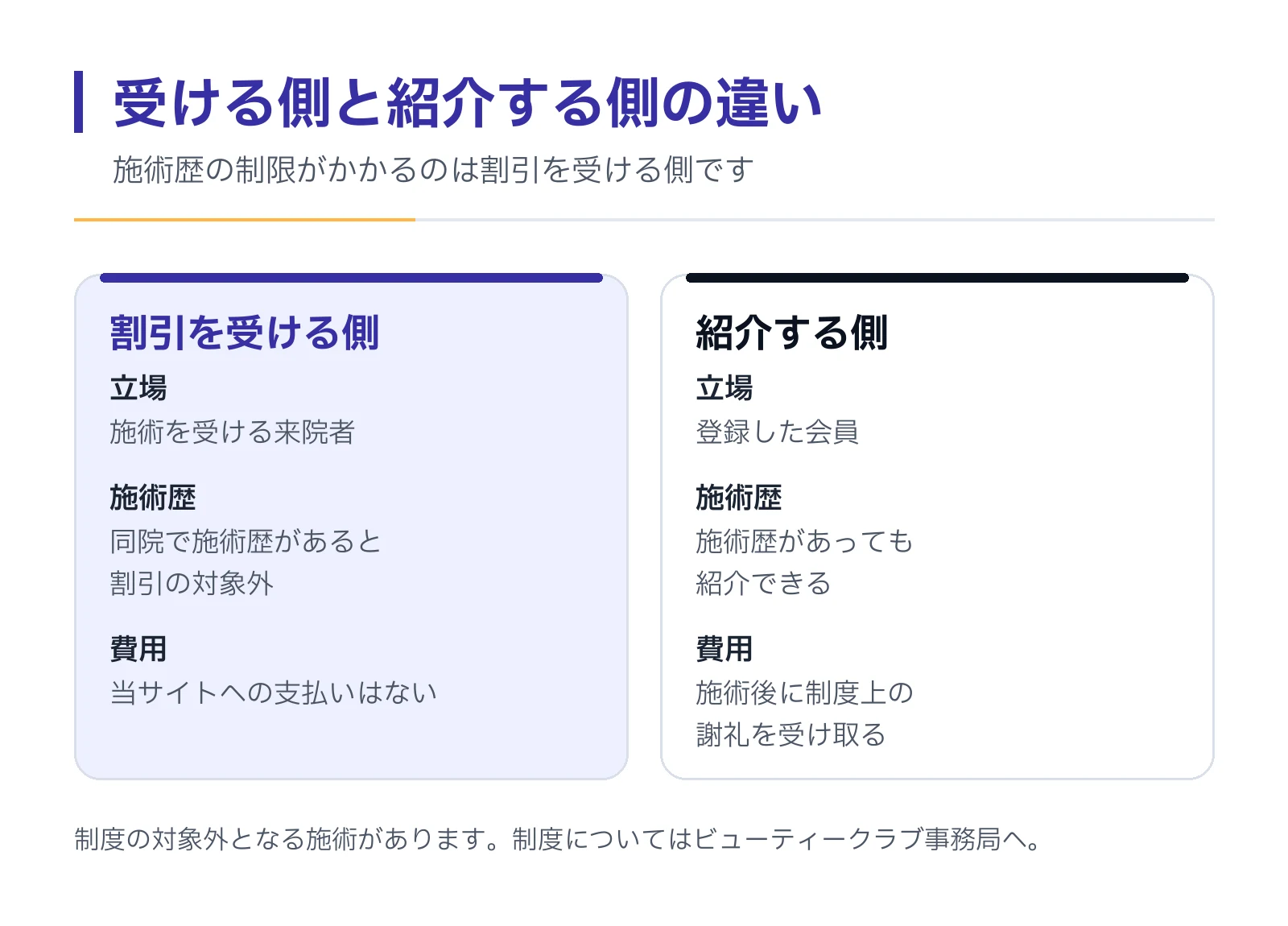 受ける側と紹介する側の違いを立場・施術歴・費用の3点で対比した図。施術歴の制限は割引を受ける側にかかり、紹介する側は施術歴を問わない。