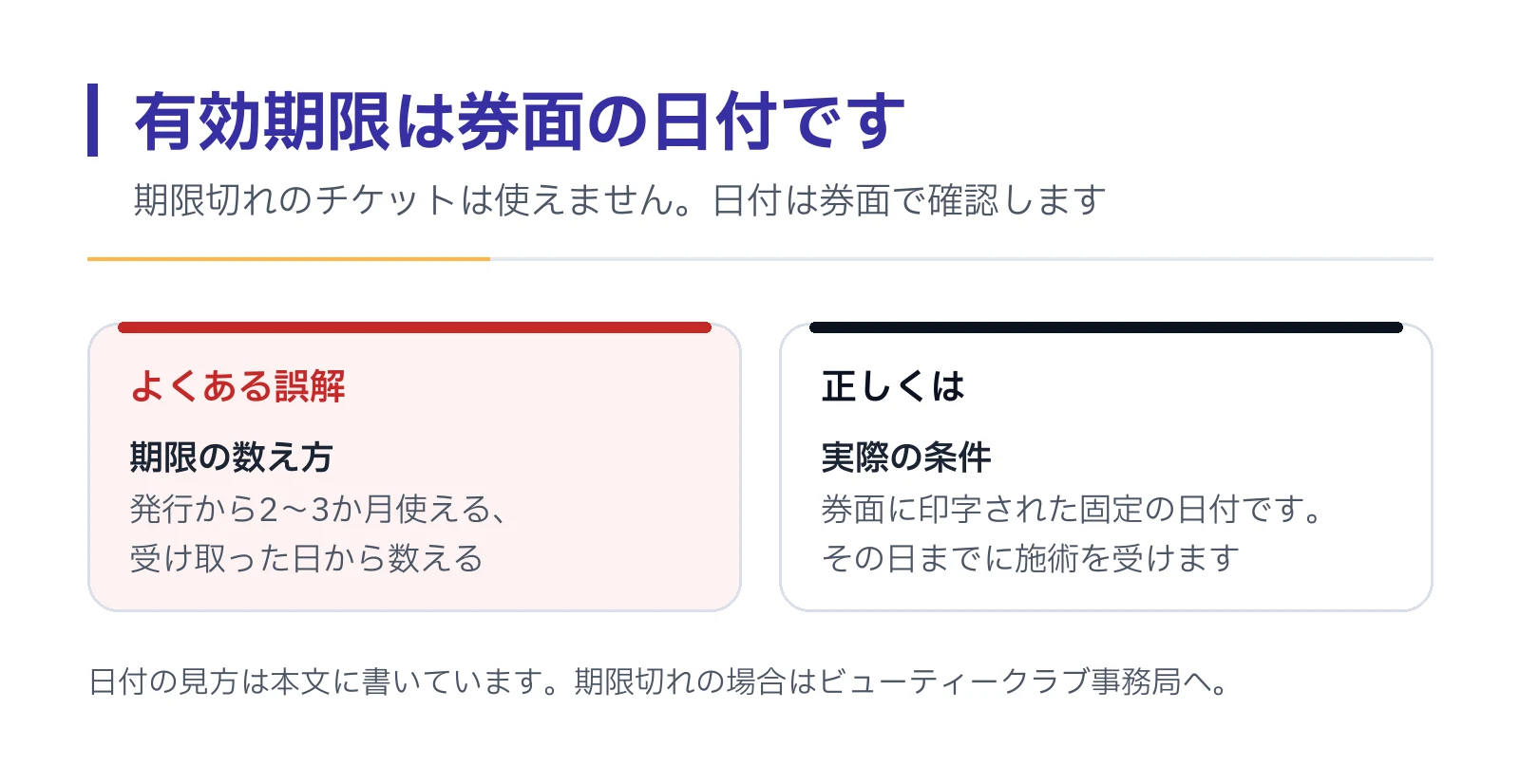 有効期限の誤解と正しい条件を対比した図。発行から2〜3か月や受け取った日から数えるのではなく、券面に印字された固定の日付までに施術を受けることを示す。
