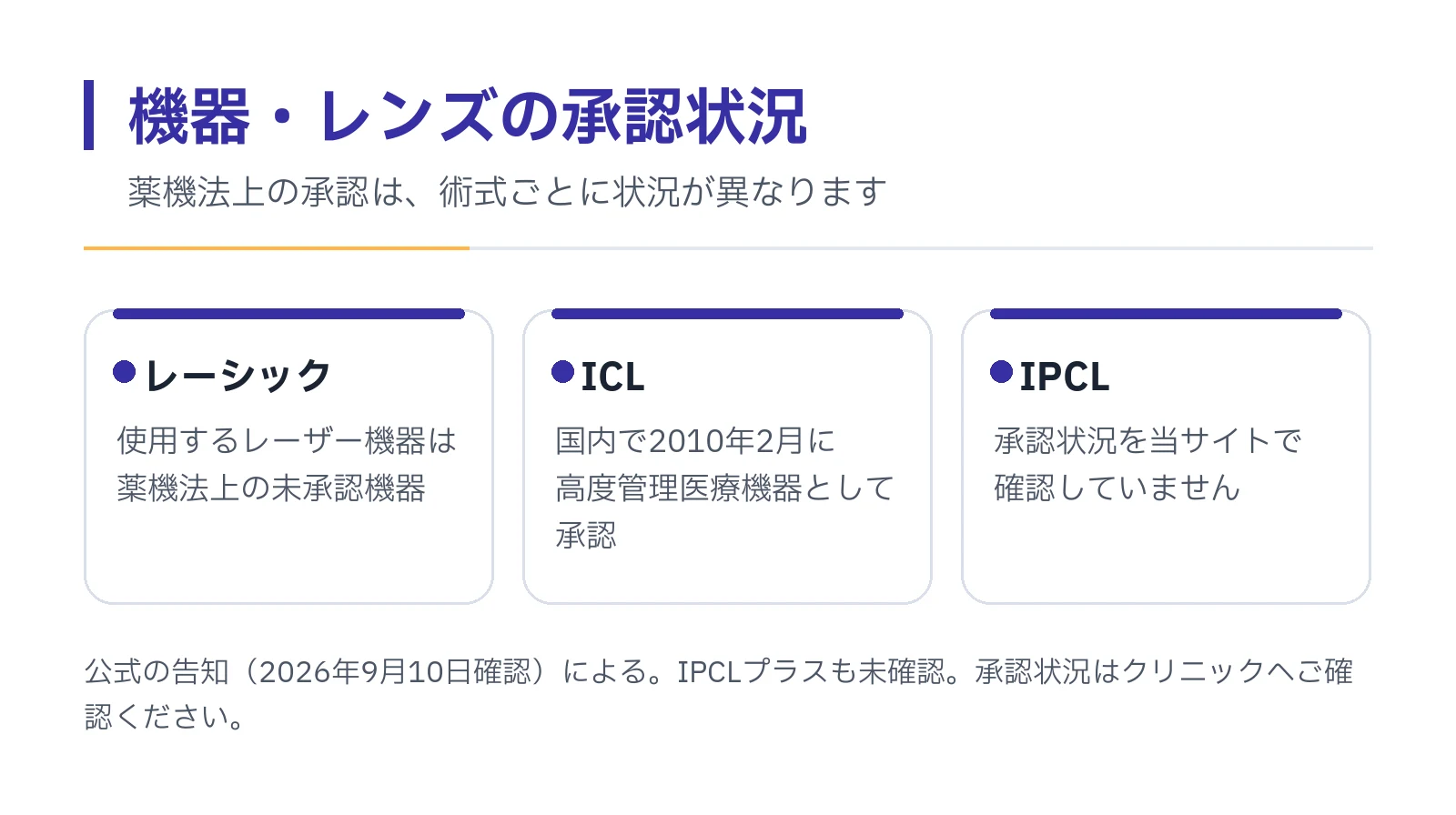 承認状況を3枚のカードで示した図。レーシックのレーザーは薬機法上の未承認機器、ICLは国内で2010年2月に承認済み、IPCLは当サイトで未確認。