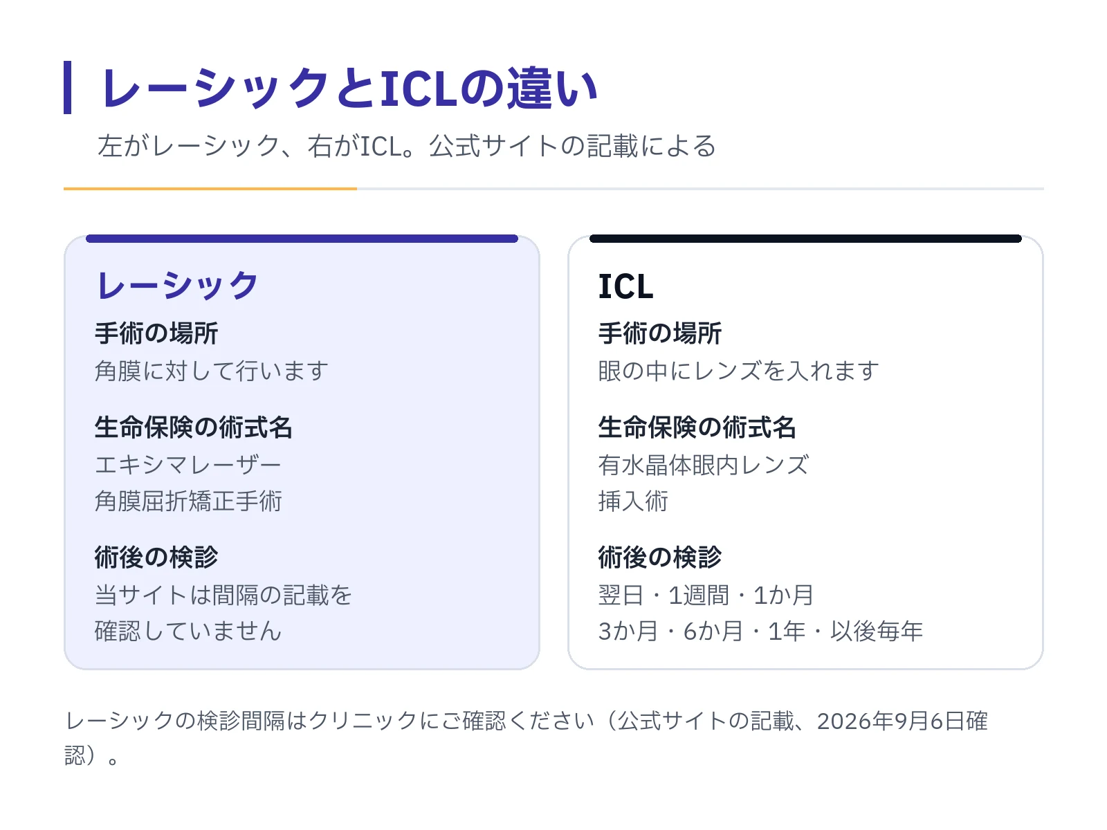 レーシックとICLの対比図。レーシックは角膜、ICLは眼の中にレンズを入れる手術で、生命保険の術式名と術後の検診の間隔を2列で並べています。