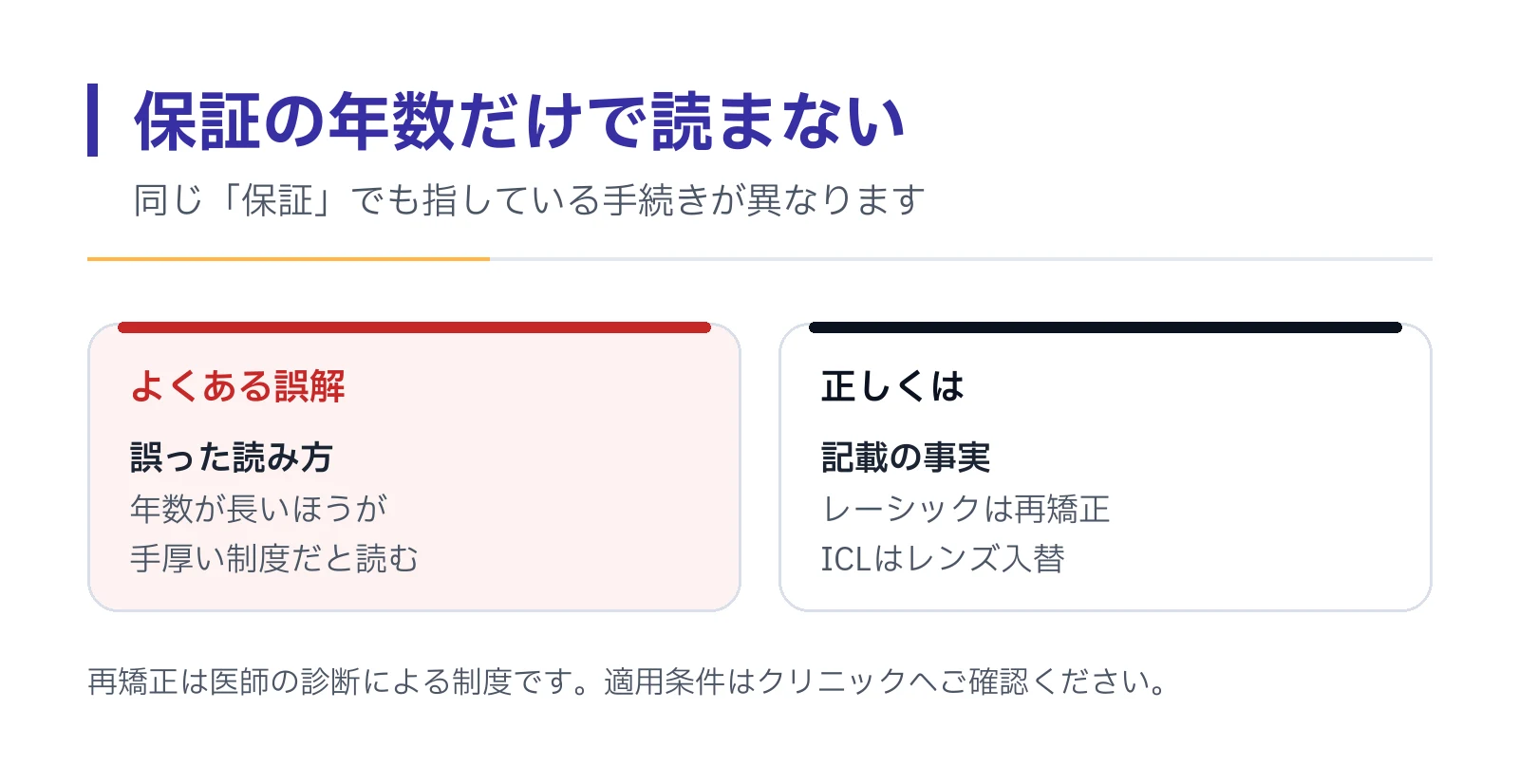 保証の誤った読み方と記載の事実を対比した図。年数の長さで手厚さを判断せず、レーシックは再矯正、ICLはレンズ入替という別の手続きだと示します。