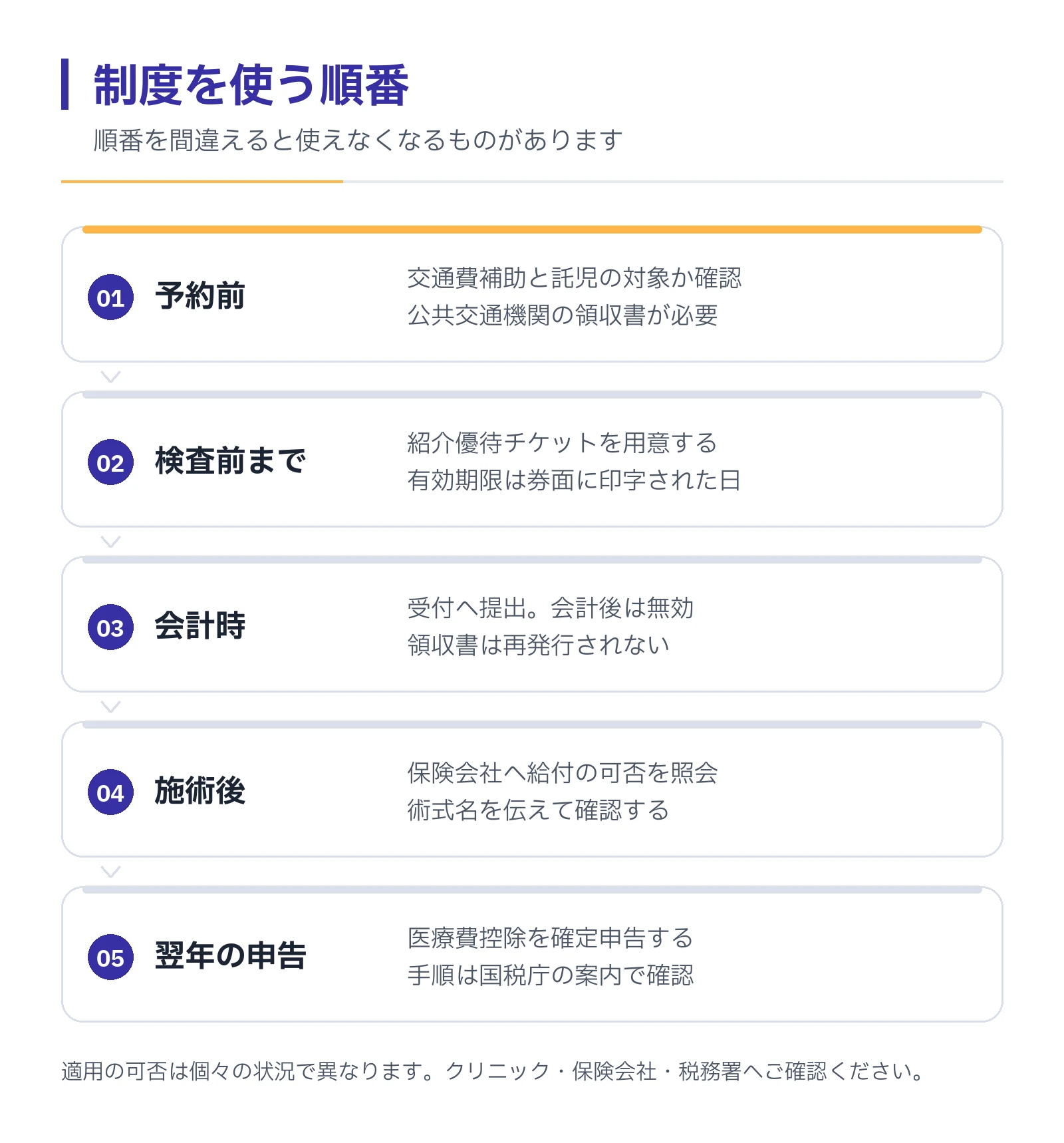 予約前に交通費補助と託児の対象を確認、検査前までにチケットを用意、会計時に受付へ提出、施術後に保険へ照会、翌年に医療費控除を申告する順番を示した図。