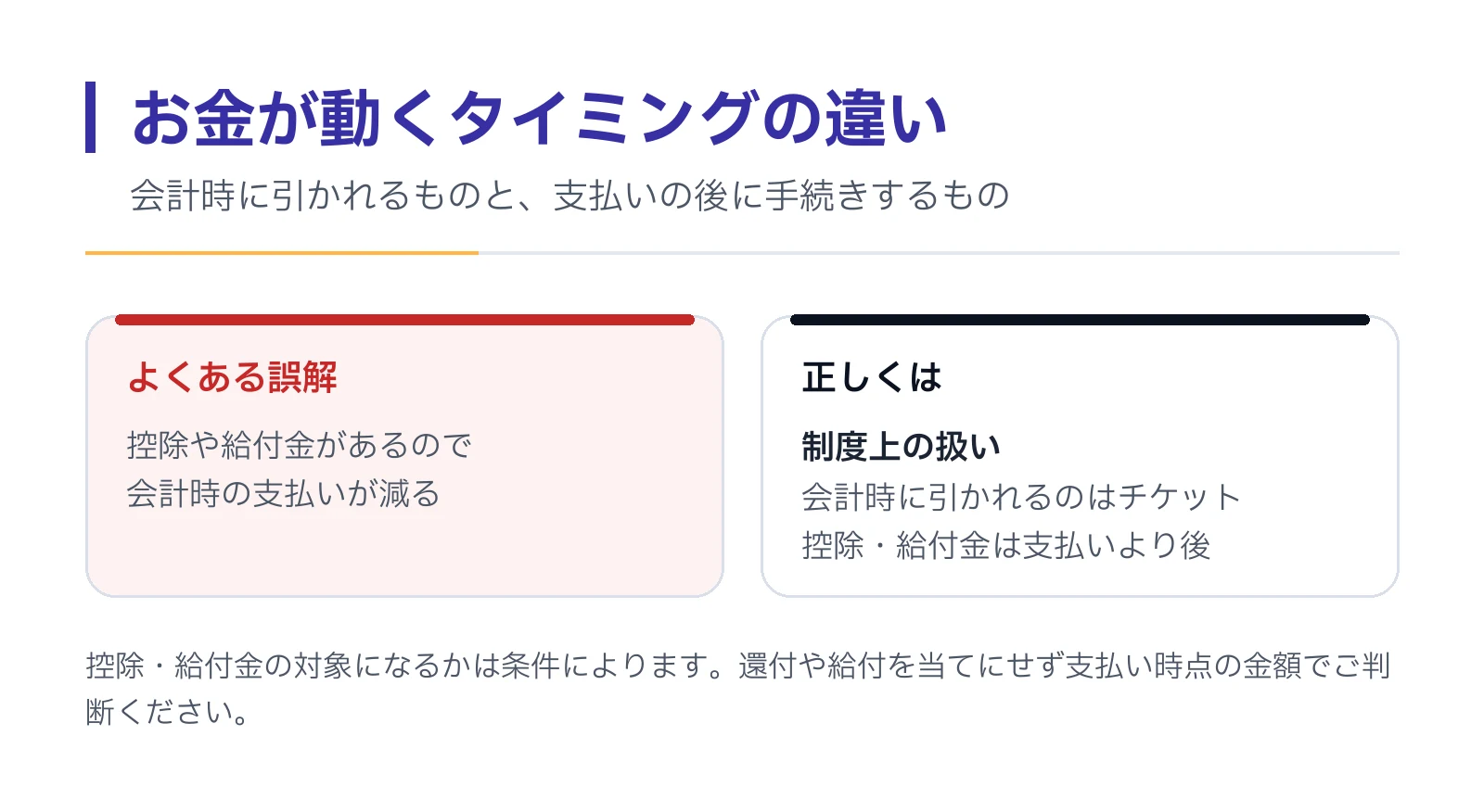 会計時に差し引かれるのは紹介優待チケットの割引で、医療費控除や保険の手術給付金は支払いより後の手続きになり、会計時の支払額は減らないことを示す図。