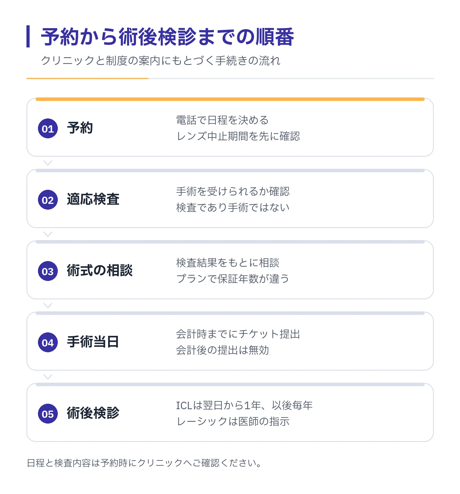 予約、適応検査、術式の相談、手術当日、術後検診の5段階を横並びで示した流れ図。チケットは会計時までに提出し、ICLの検診は以後毎年続くことを示す。
