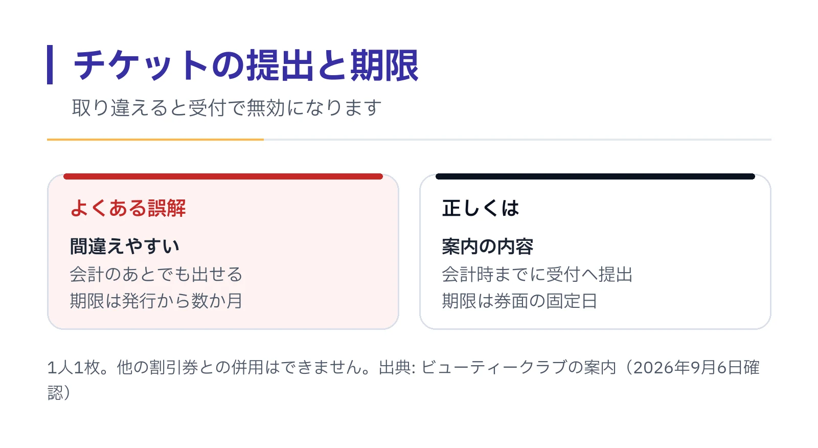チケットは会計時までに受付へ提出すること、有効期限は券面に印字された固定日であることを、間違えやすい理解と対比して示した図。