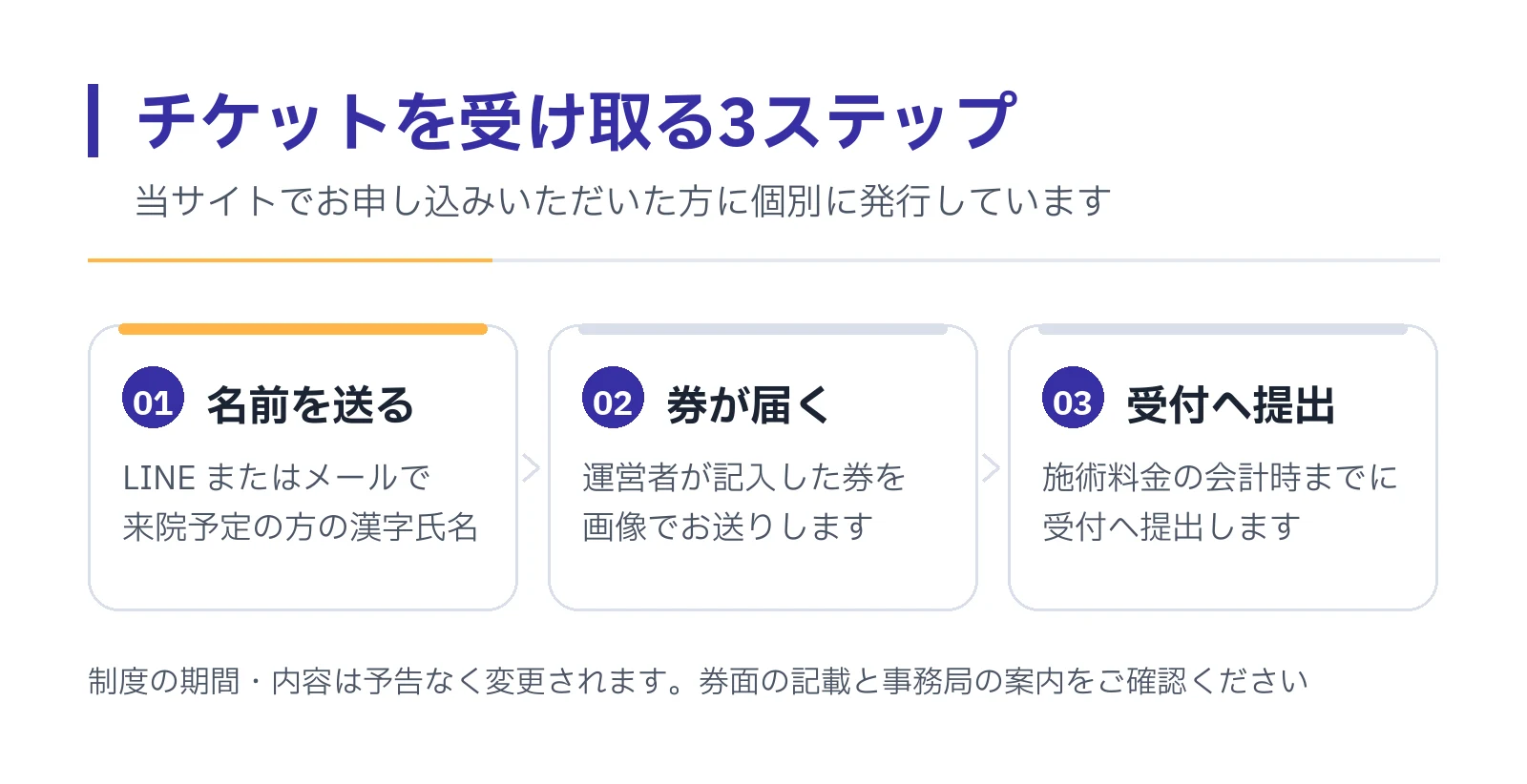 当サイトからチケットを受け取る3ステップ。1.LINEかメールで来院予定の方の漢字氏名を送る 2.記入済みの券が画像で届く 3.会計時までに受付へ提出する。